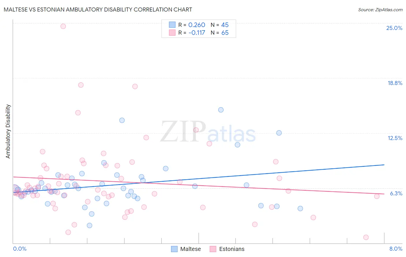 Maltese vs Estonian Ambulatory Disability