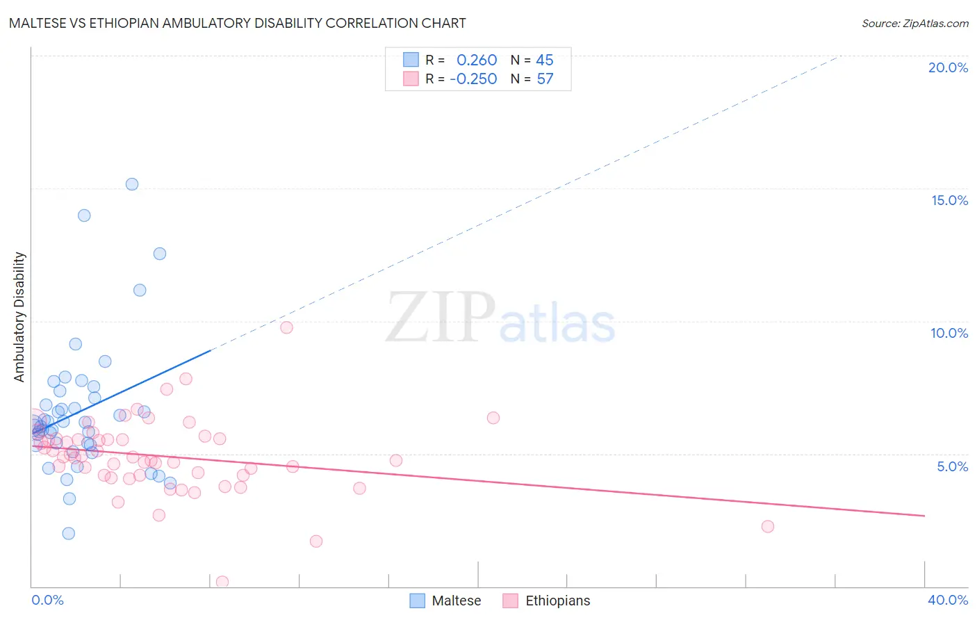 Maltese vs Ethiopian Ambulatory Disability