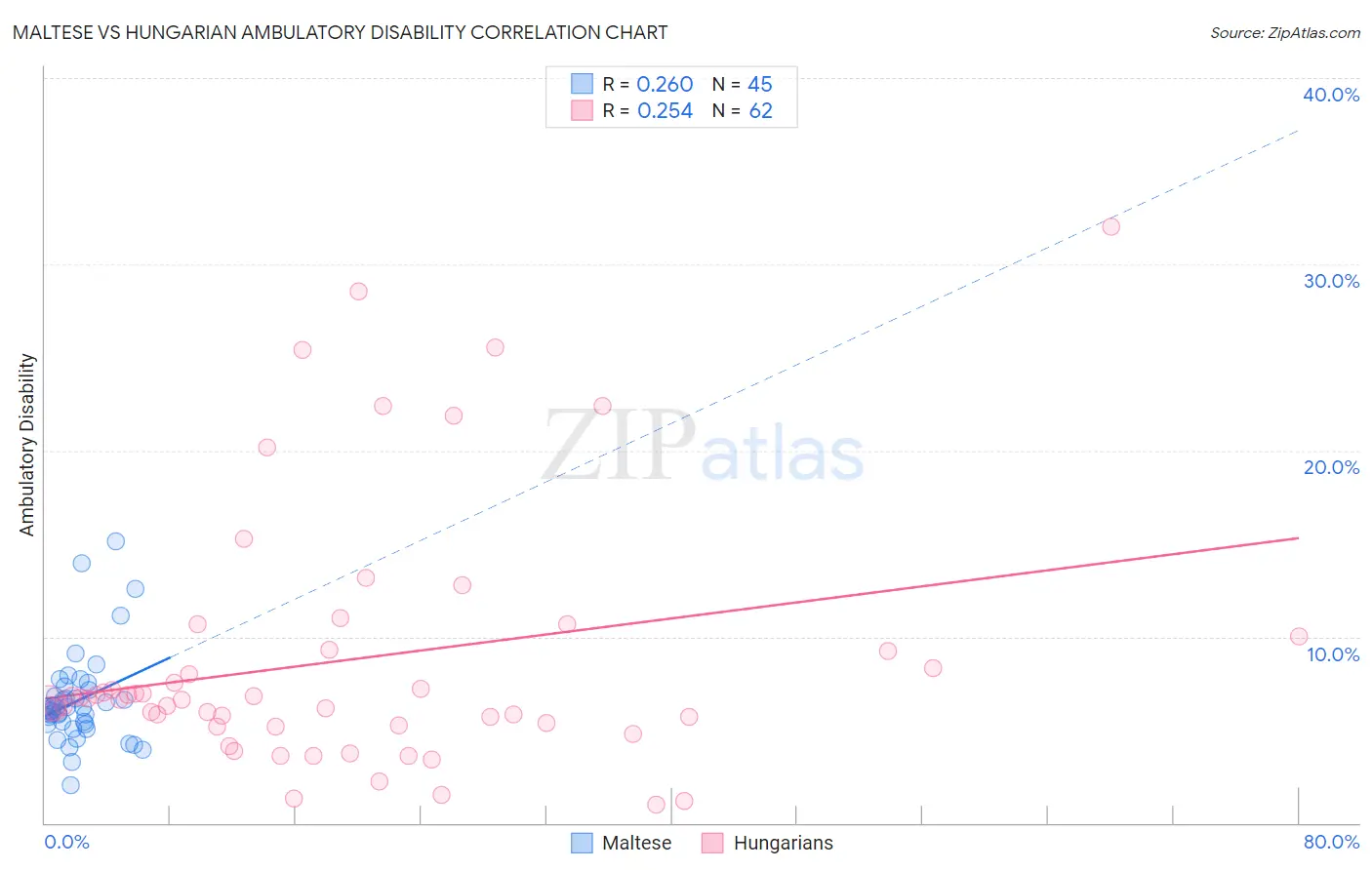 Maltese vs Hungarian Ambulatory Disability