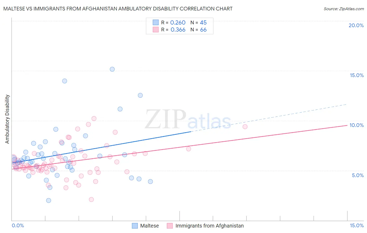 Maltese vs Immigrants from Afghanistan Ambulatory Disability