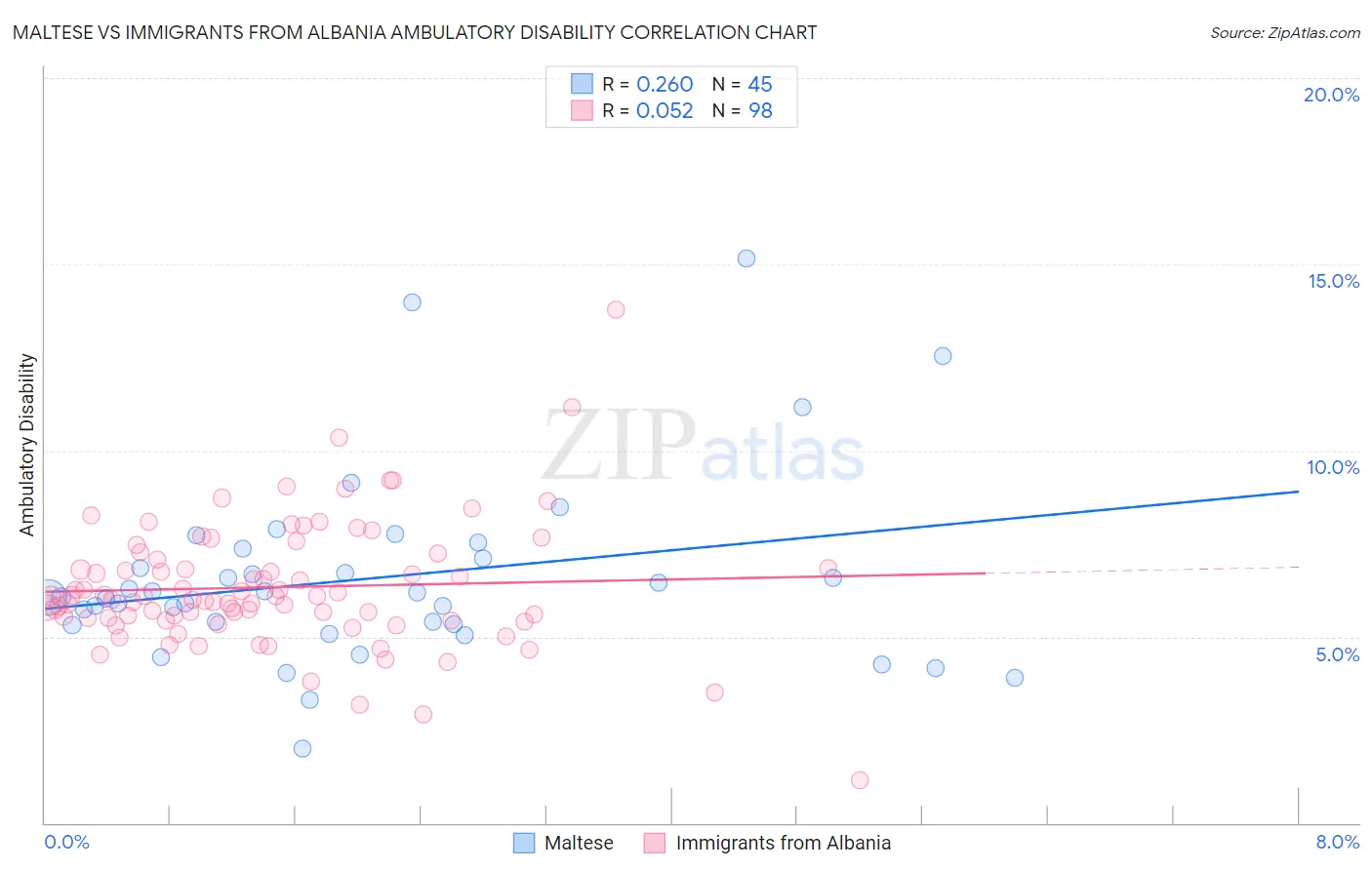 Maltese vs Immigrants from Albania Ambulatory Disability