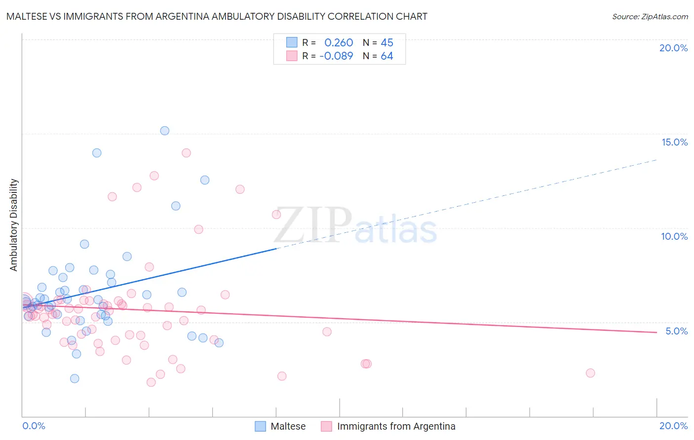 Maltese vs Immigrants from Argentina Ambulatory Disability