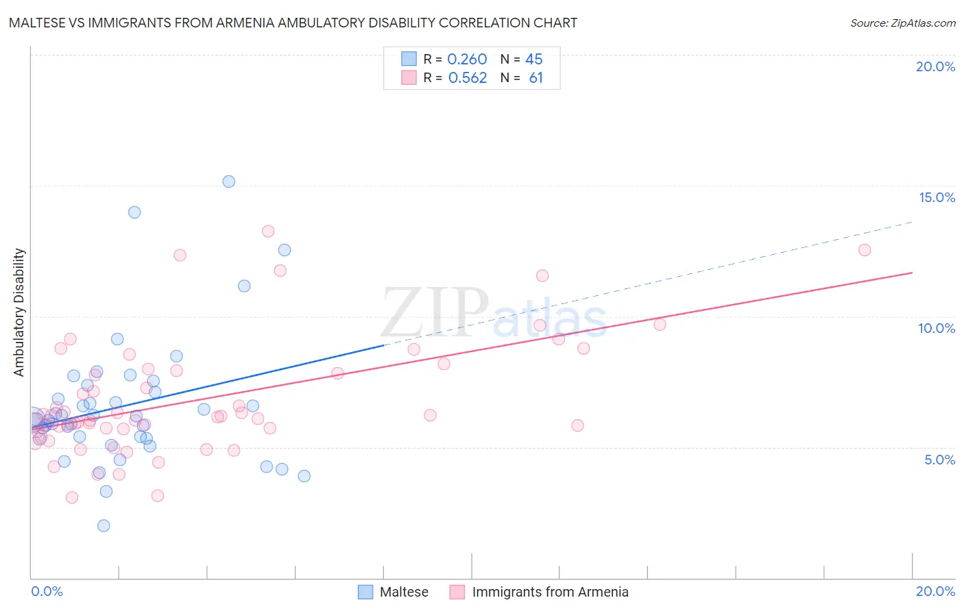 Maltese vs Immigrants from Armenia Ambulatory Disability