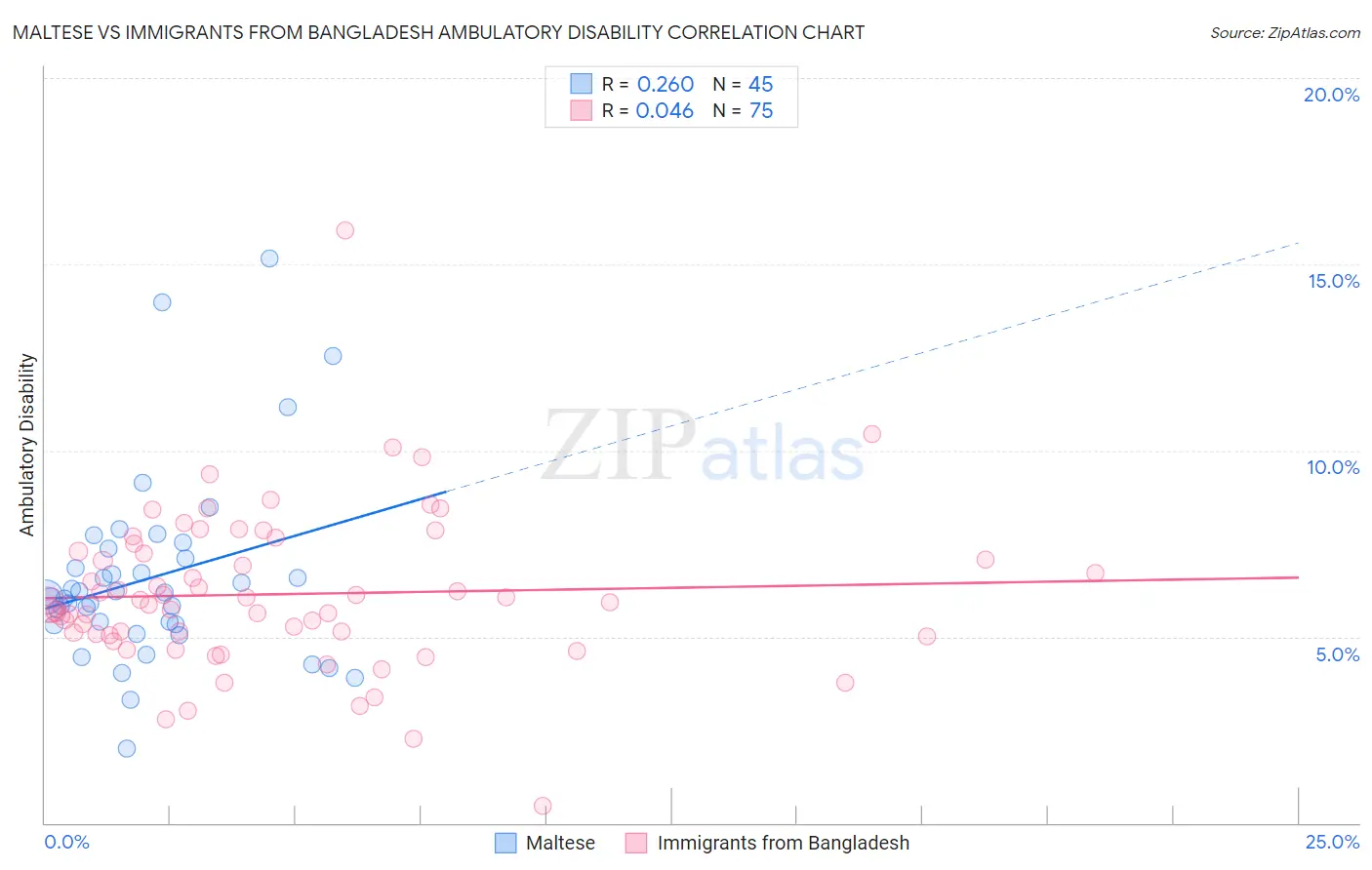 Maltese vs Immigrants from Bangladesh Ambulatory Disability