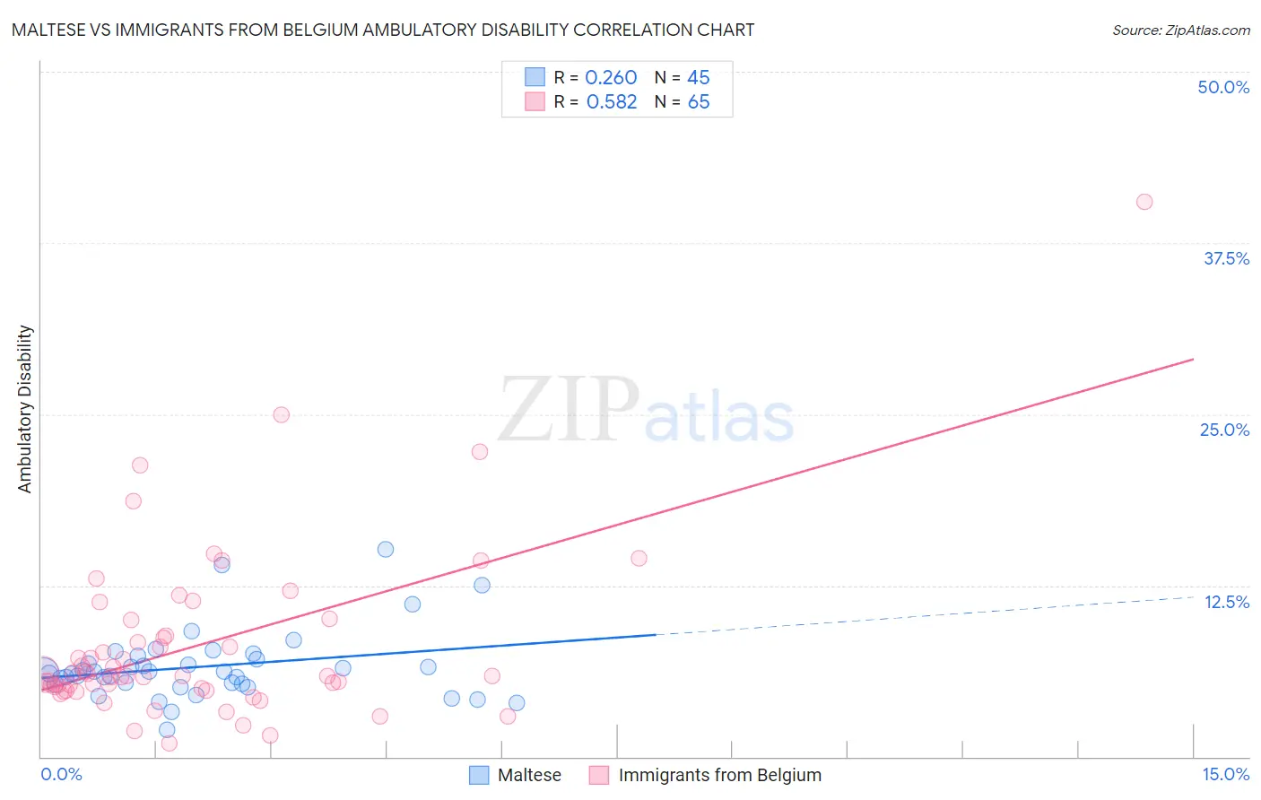 Maltese vs Immigrants from Belgium Ambulatory Disability