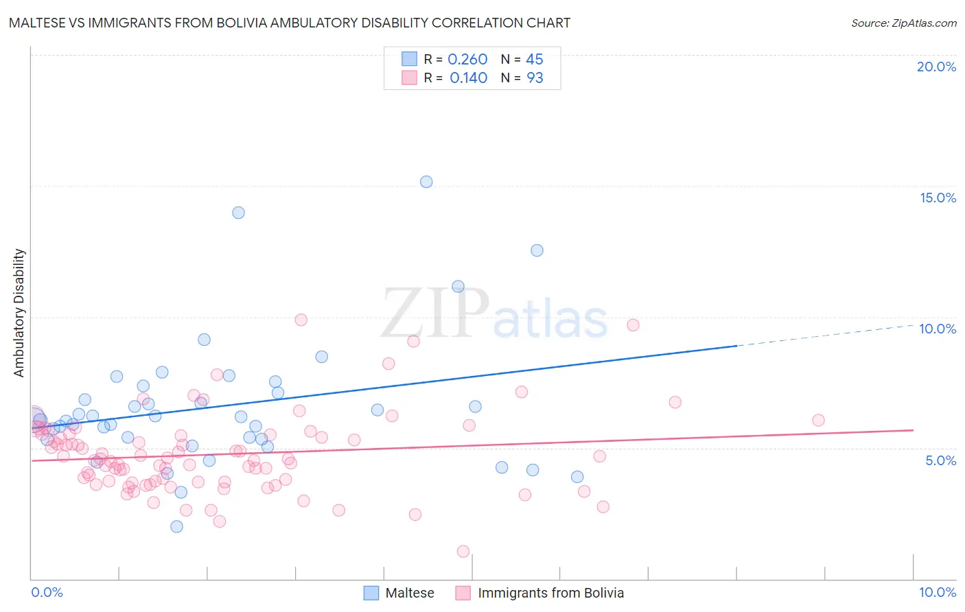 Maltese vs Immigrants from Bolivia Ambulatory Disability