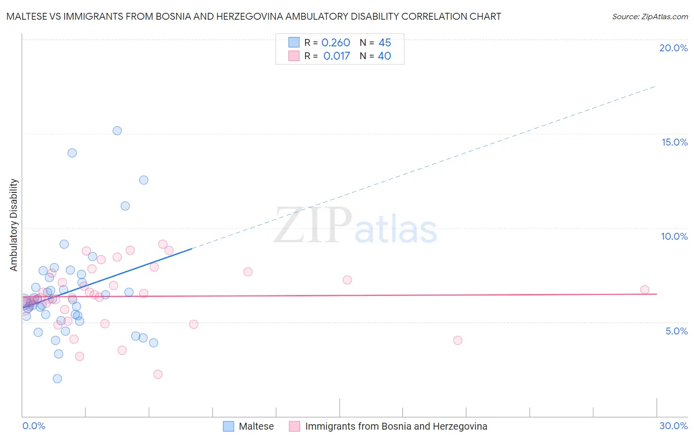 Maltese vs Immigrants from Bosnia and Herzegovina Ambulatory Disability