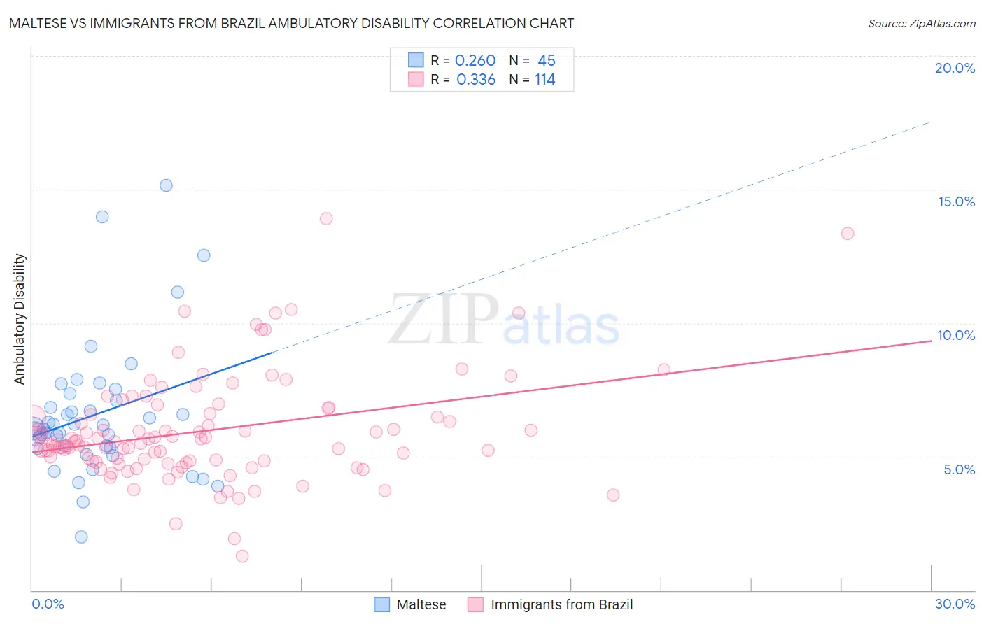 Maltese vs Immigrants from Brazil Ambulatory Disability