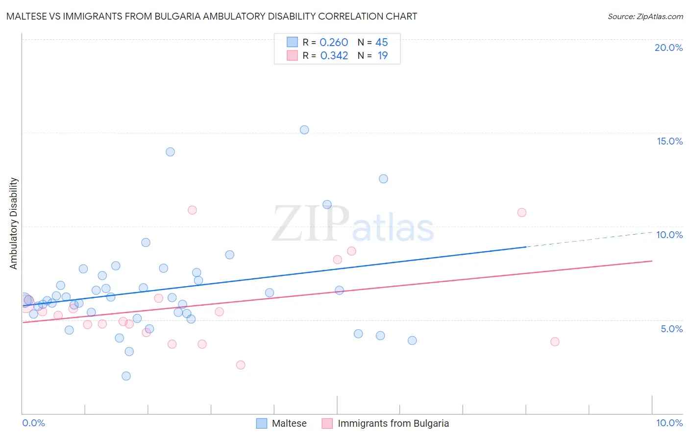 Maltese vs Immigrants from Bulgaria Ambulatory Disability