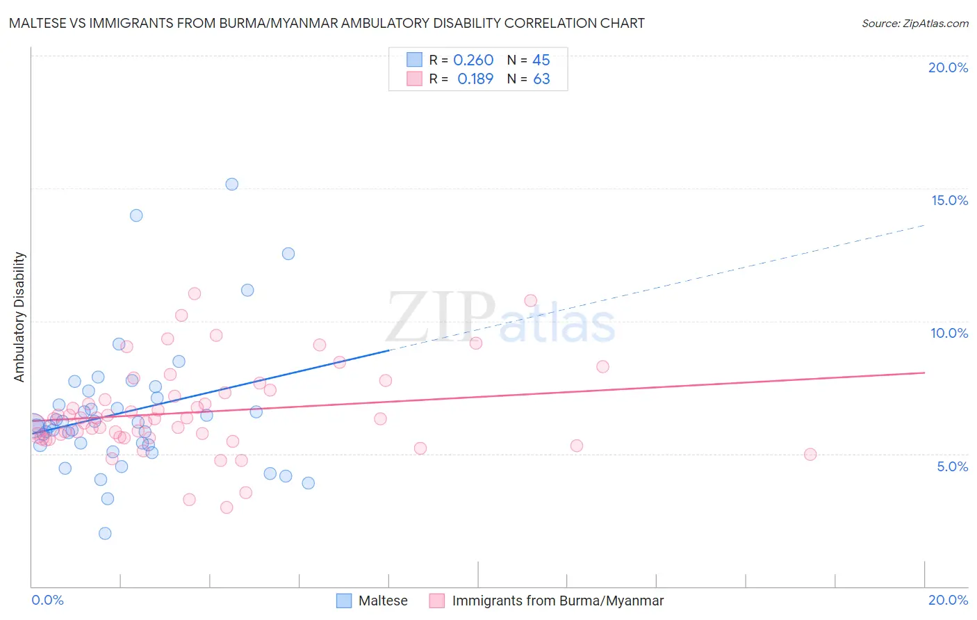 Maltese vs Immigrants from Burma/Myanmar Ambulatory Disability