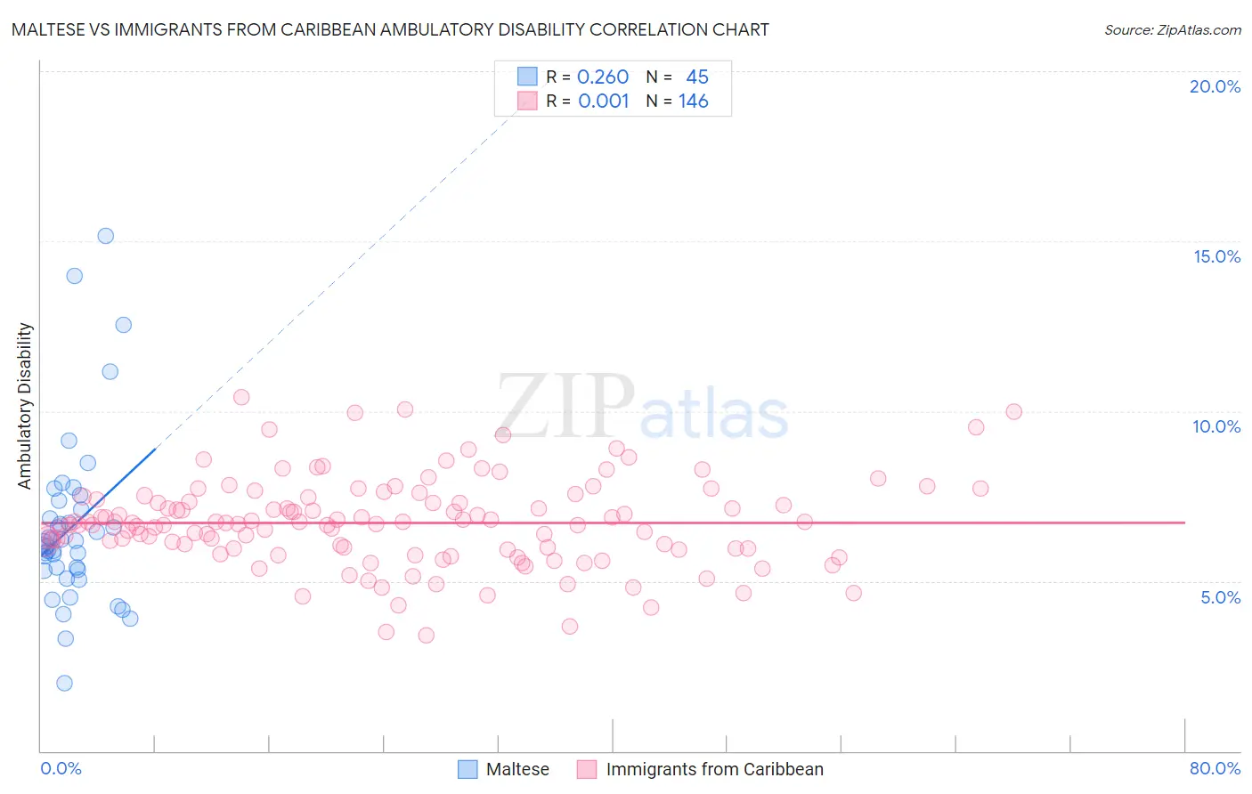 Maltese vs Immigrants from Caribbean Ambulatory Disability