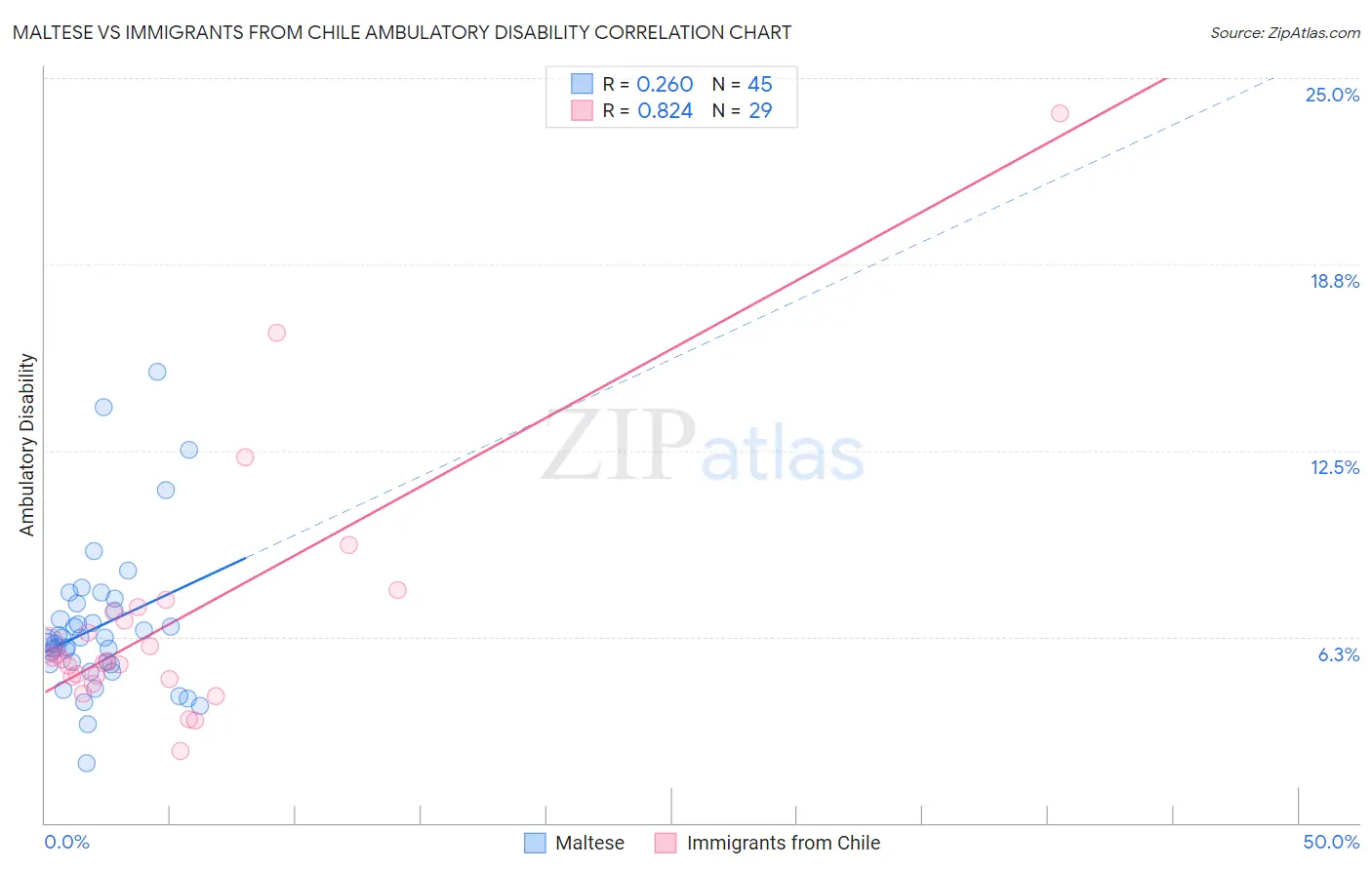 Maltese vs Immigrants from Chile Ambulatory Disability