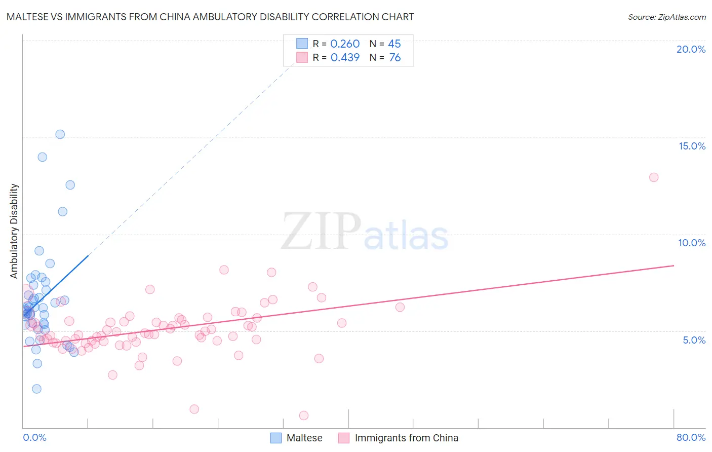 Maltese vs Immigrants from China Ambulatory Disability