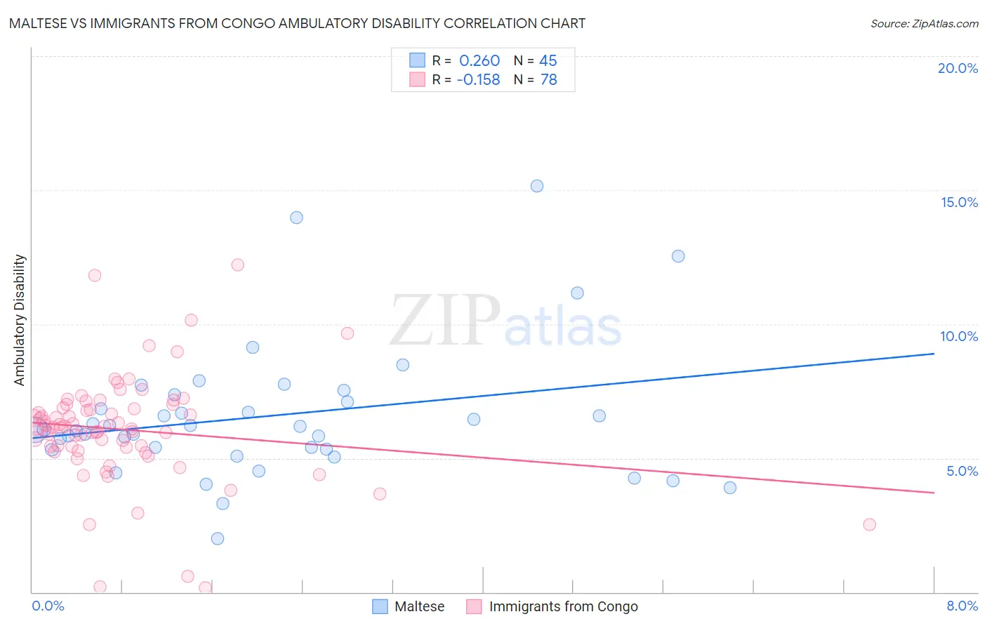 Maltese vs Immigrants from Congo Ambulatory Disability