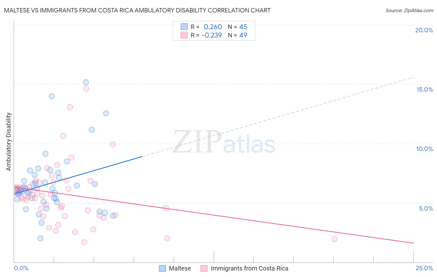 Maltese vs Immigrants from Costa Rica Ambulatory Disability