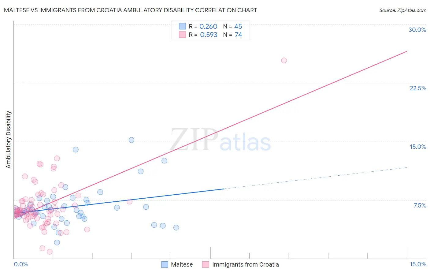 Maltese vs Immigrants from Croatia Ambulatory Disability