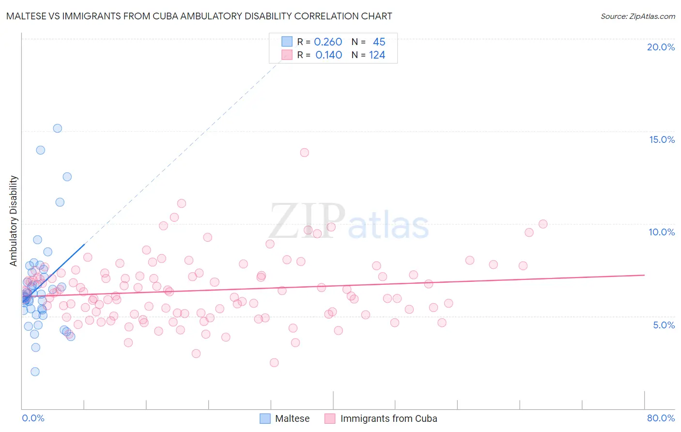 Maltese vs Immigrants from Cuba Ambulatory Disability
