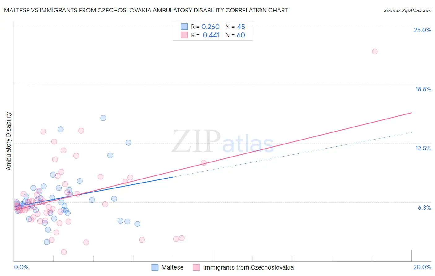Maltese vs Immigrants from Czechoslovakia Ambulatory Disability