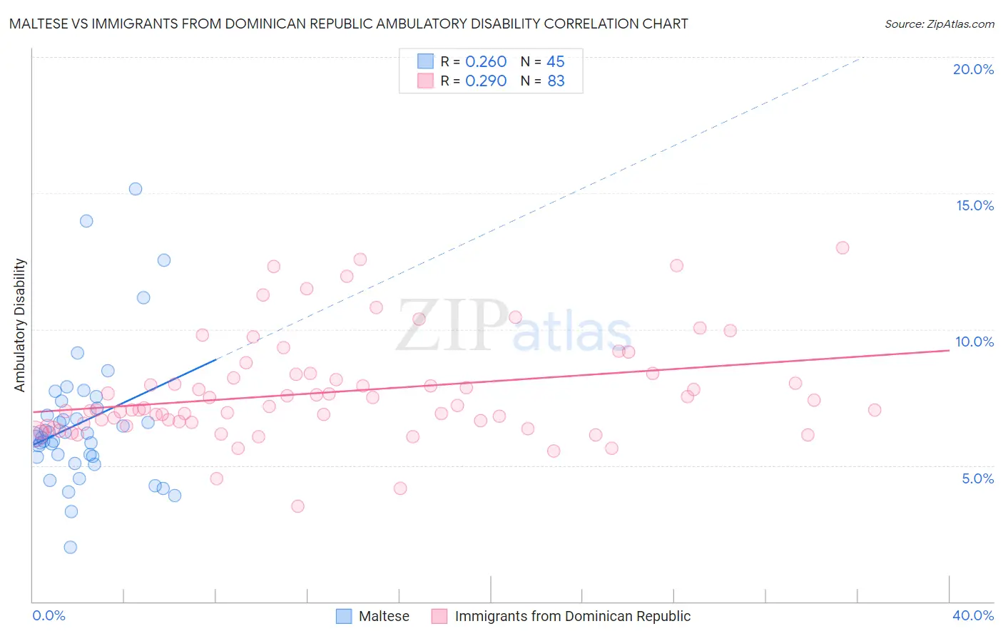 Maltese vs Immigrants from Dominican Republic Ambulatory Disability