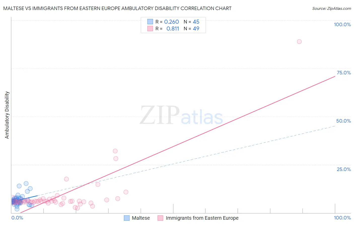 Maltese vs Immigrants from Eastern Europe Ambulatory Disability
