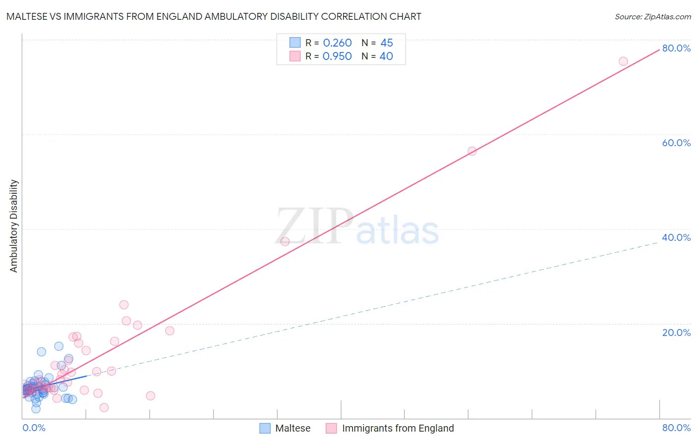 Maltese vs Immigrants from England Ambulatory Disability