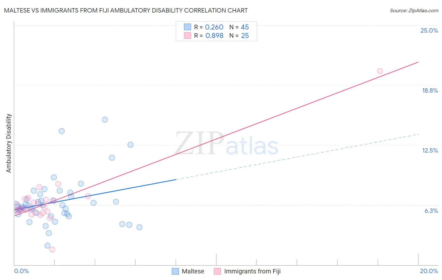 Maltese vs Immigrants from Fiji Ambulatory Disability