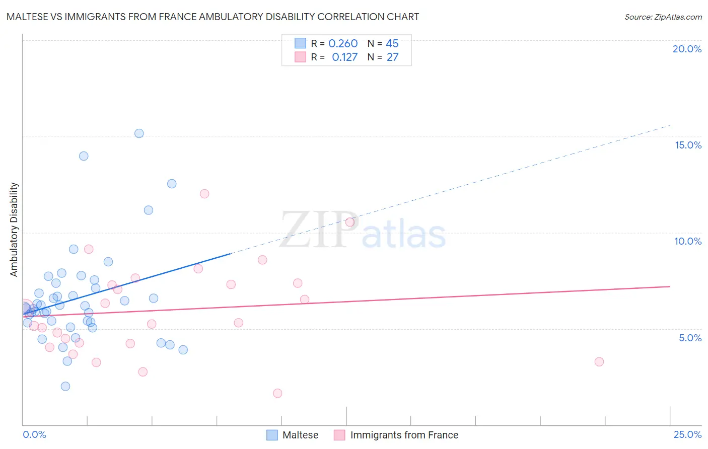 Maltese vs Immigrants from France Ambulatory Disability