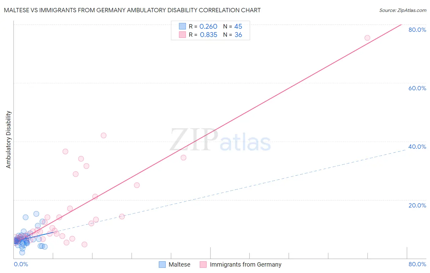 Maltese vs Immigrants from Germany Ambulatory Disability