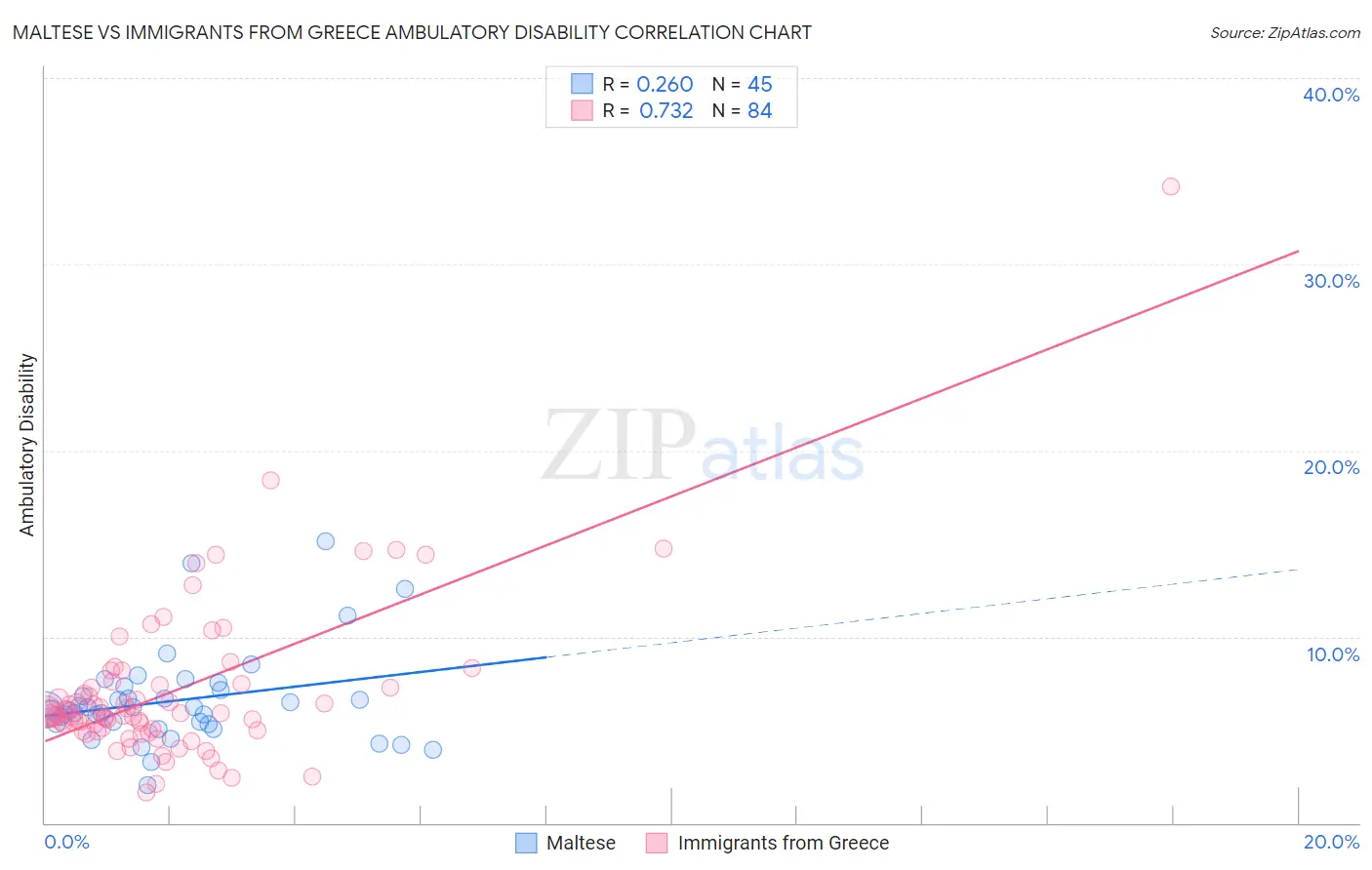 Maltese vs Immigrants from Greece Ambulatory Disability