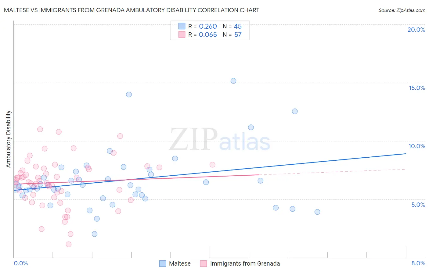 Maltese vs Immigrants from Grenada Ambulatory Disability