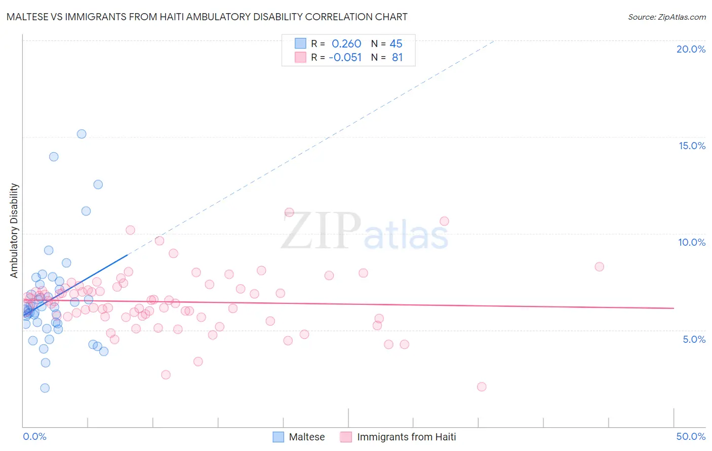 Maltese vs Immigrants from Haiti Ambulatory Disability