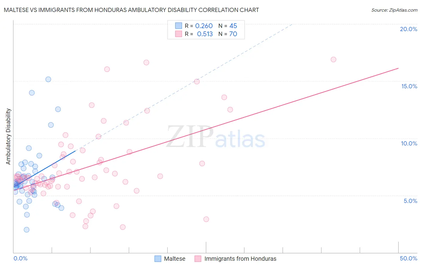 Maltese vs Immigrants from Honduras Ambulatory Disability