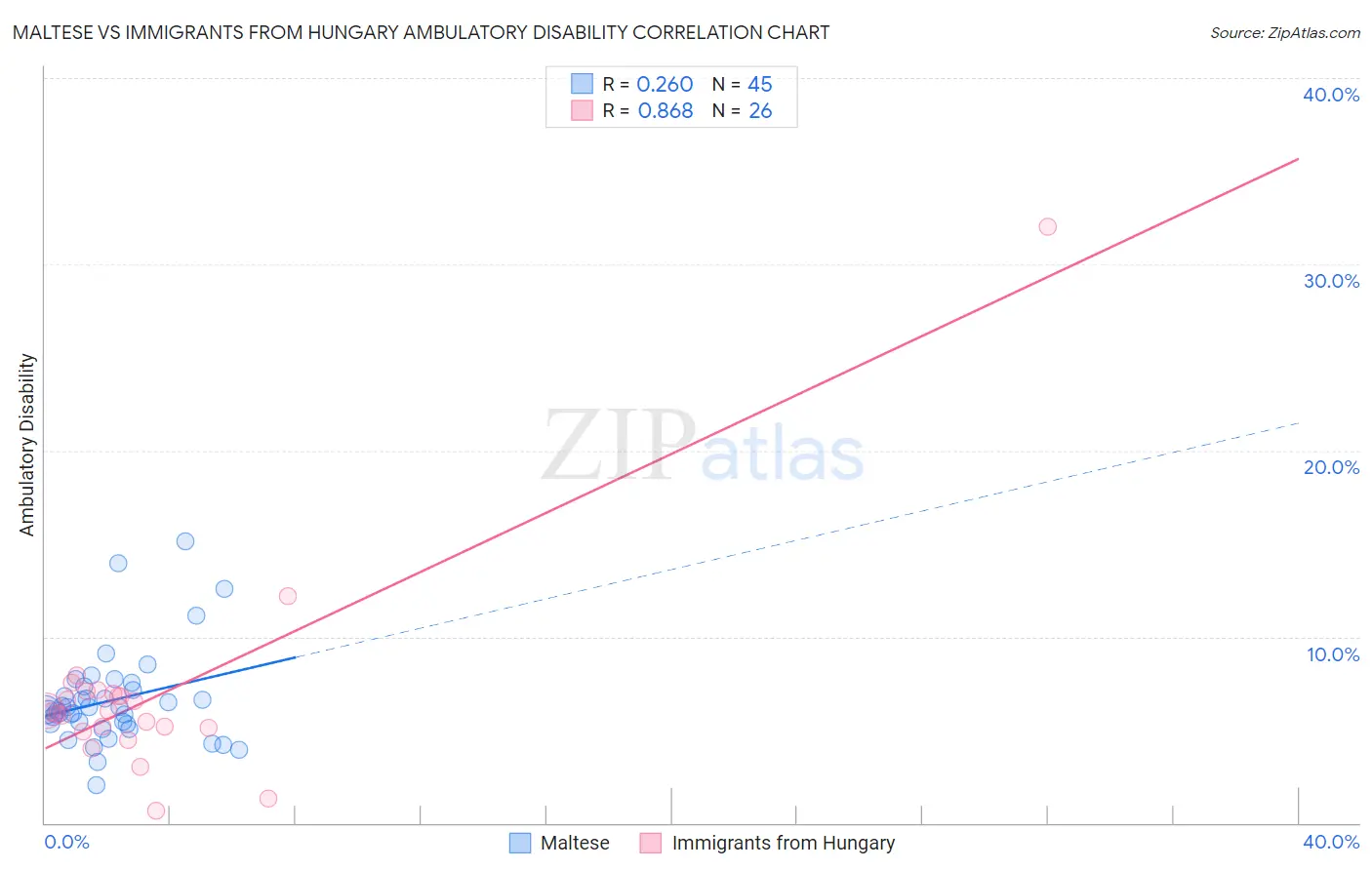 Maltese vs Immigrants from Hungary Ambulatory Disability