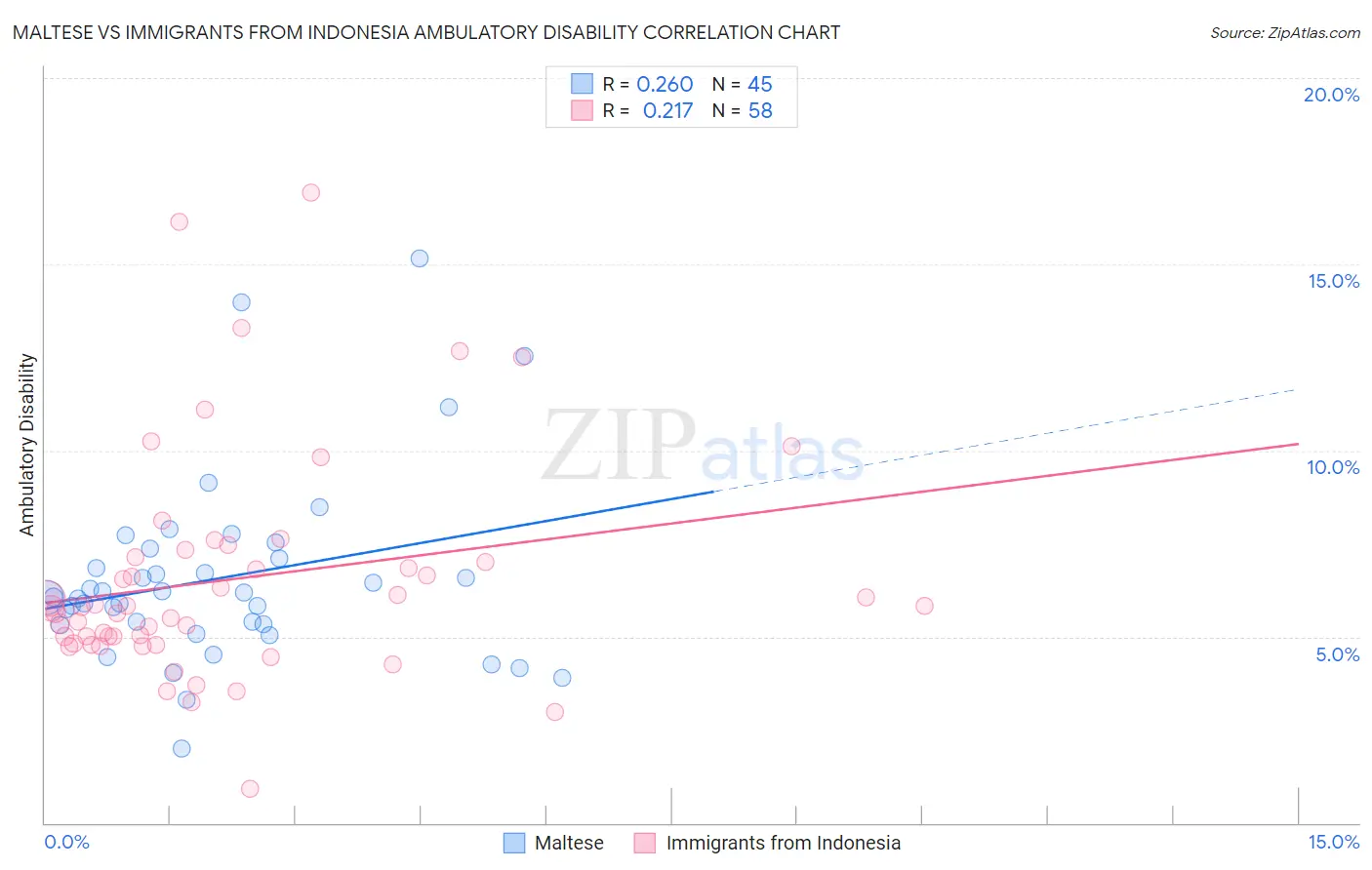 Maltese vs Immigrants from Indonesia Ambulatory Disability