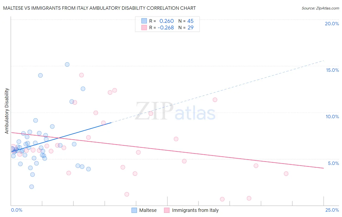 Maltese vs Immigrants from Italy Ambulatory Disability