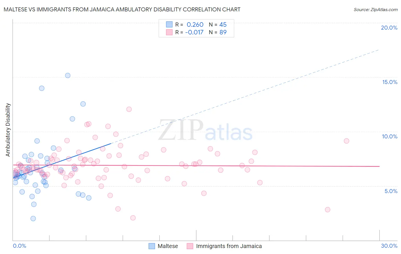 Maltese vs Immigrants from Jamaica Ambulatory Disability
