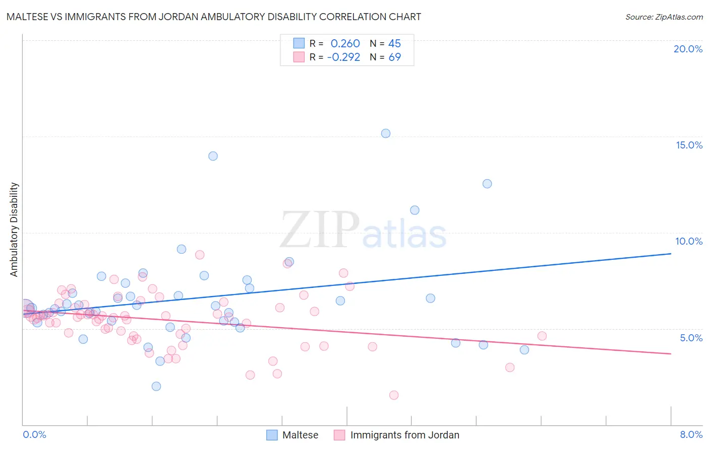Maltese vs Immigrants from Jordan Ambulatory Disability