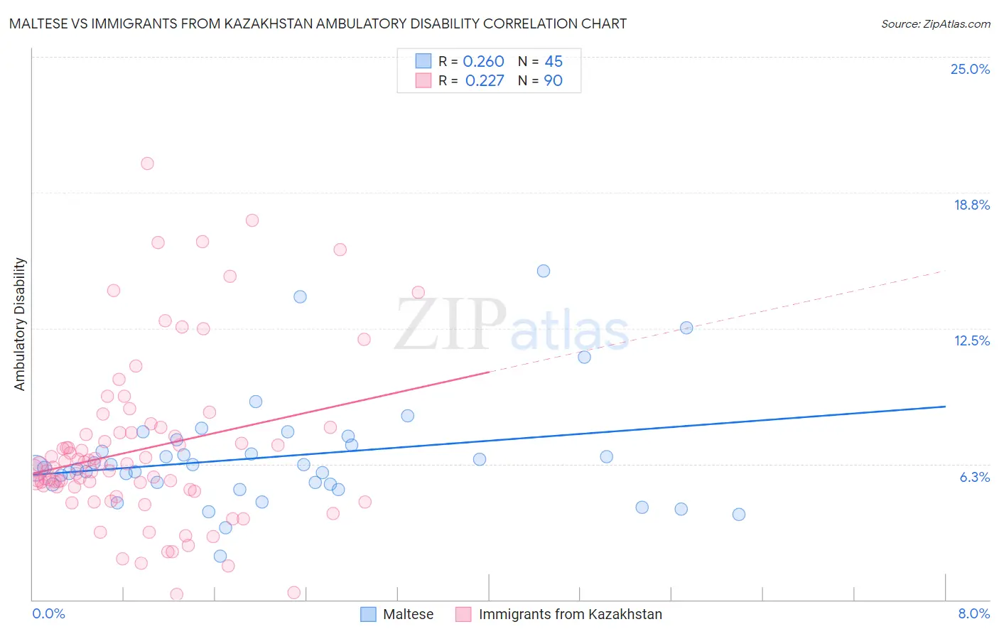 Maltese vs Immigrants from Kazakhstan Ambulatory Disability
