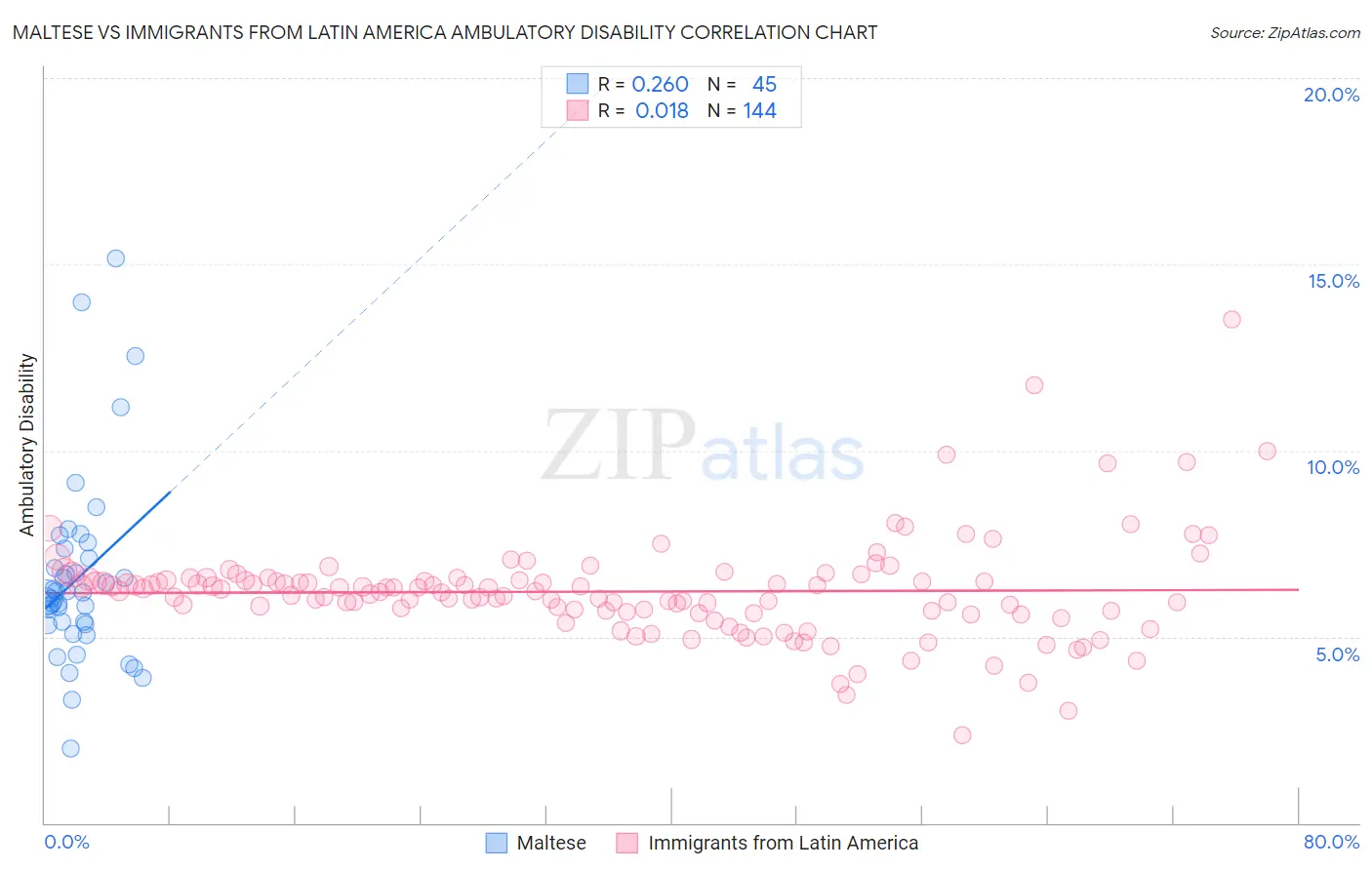 Maltese vs Immigrants from Latin America Ambulatory Disability