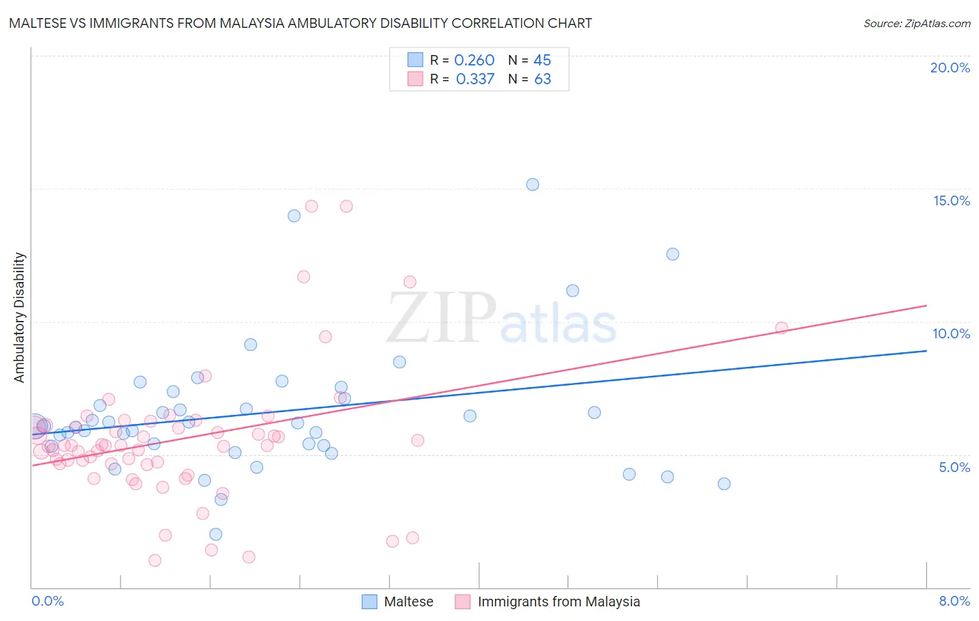Maltese vs Immigrants from Malaysia Ambulatory Disability