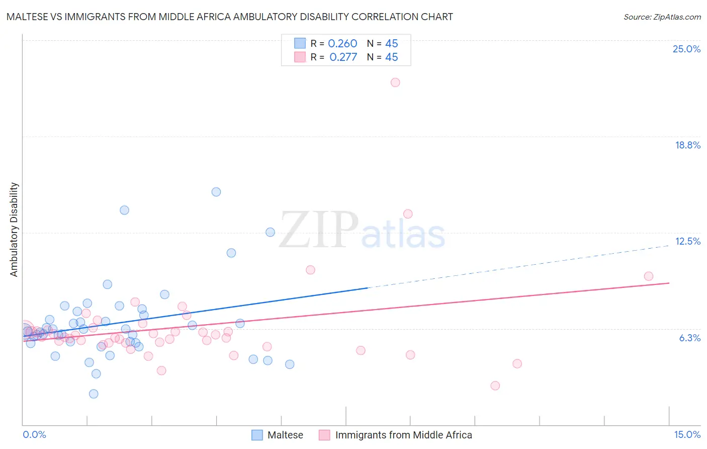 Maltese vs Immigrants from Middle Africa Ambulatory Disability