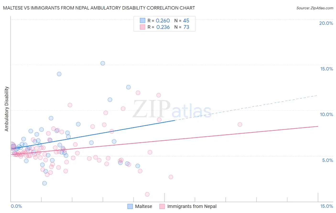 Maltese vs Immigrants from Nepal Ambulatory Disability