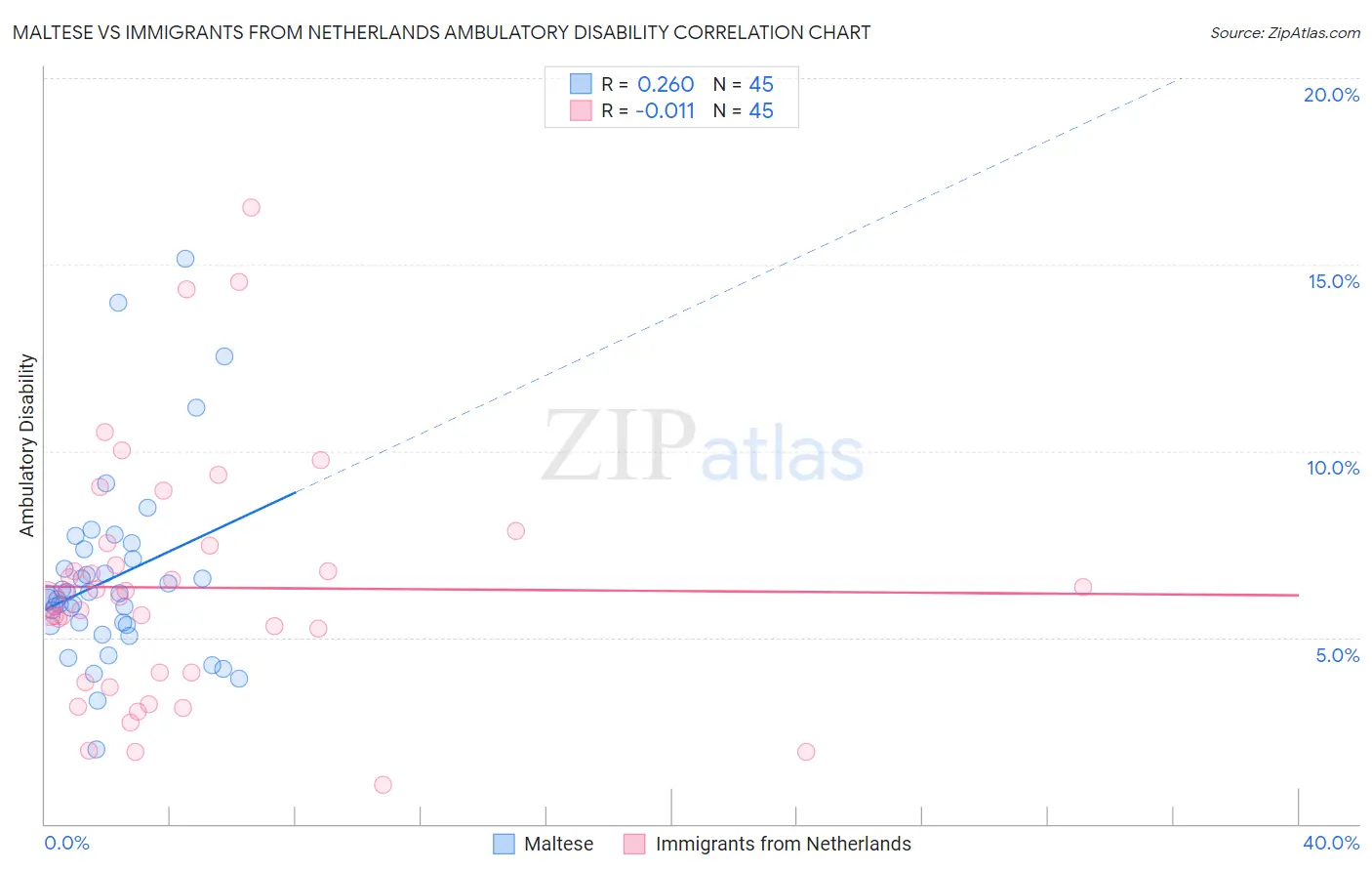 Maltese vs Immigrants from Netherlands Ambulatory Disability