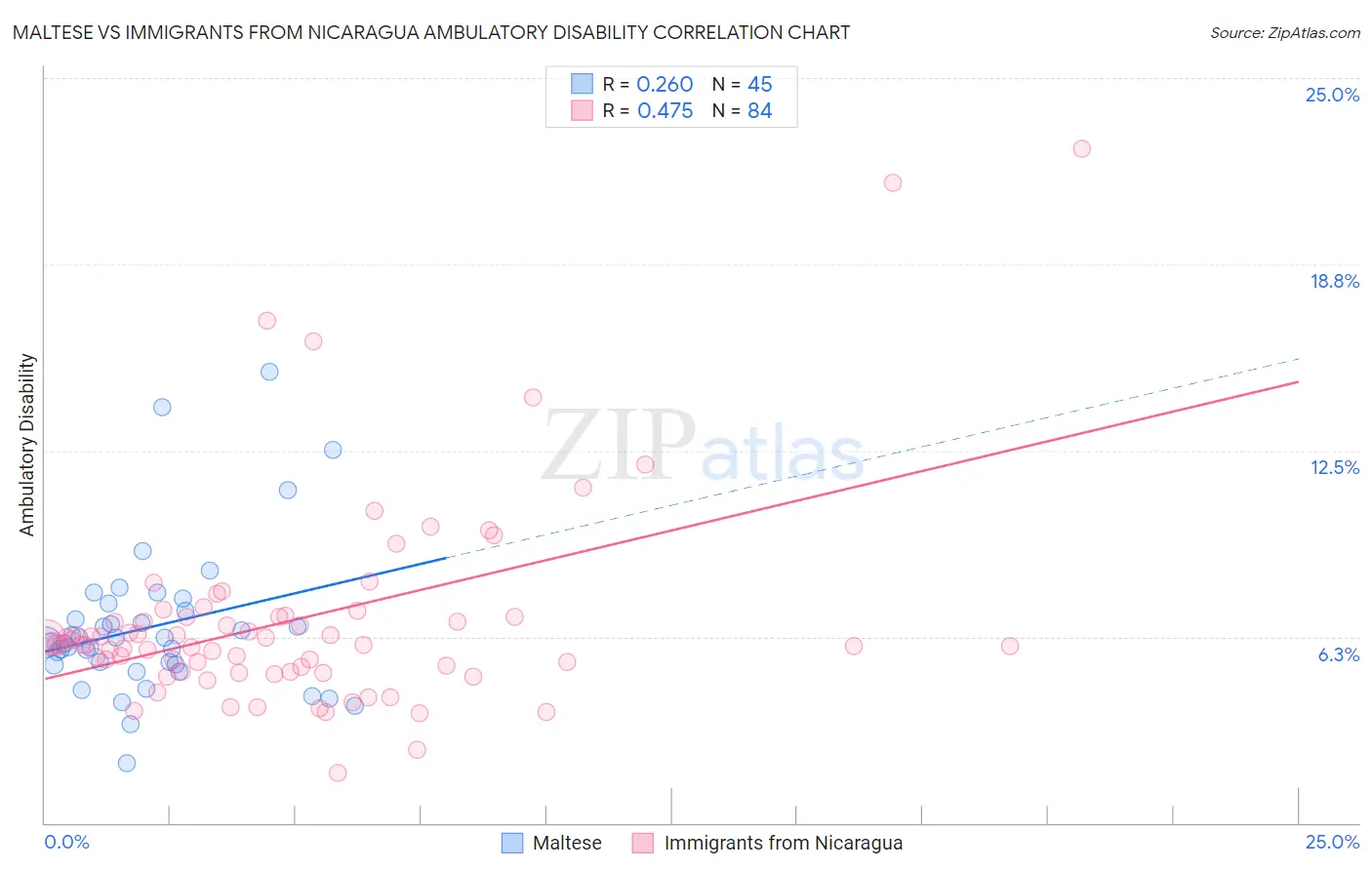 Maltese vs Immigrants from Nicaragua Ambulatory Disability