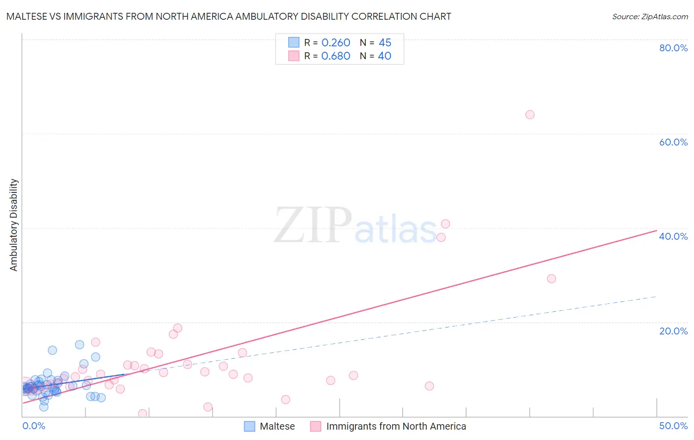 Maltese vs Immigrants from North America Ambulatory Disability