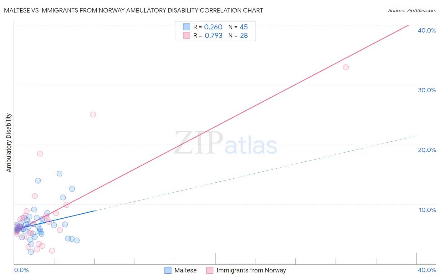 Maltese vs Immigrants from Norway Ambulatory Disability