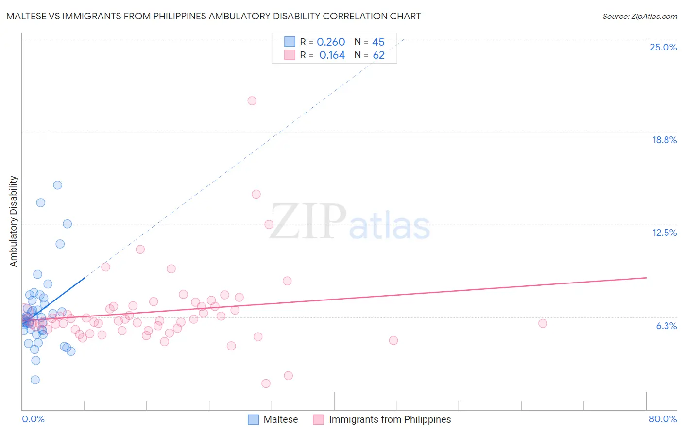 Maltese vs Immigrants from Philippines Ambulatory Disability