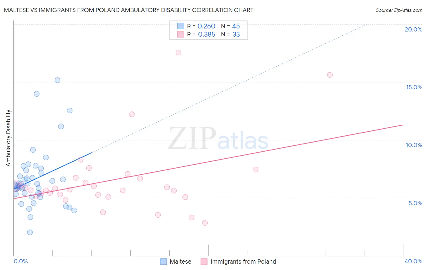 Maltese vs Immigrants from Poland Ambulatory Disability