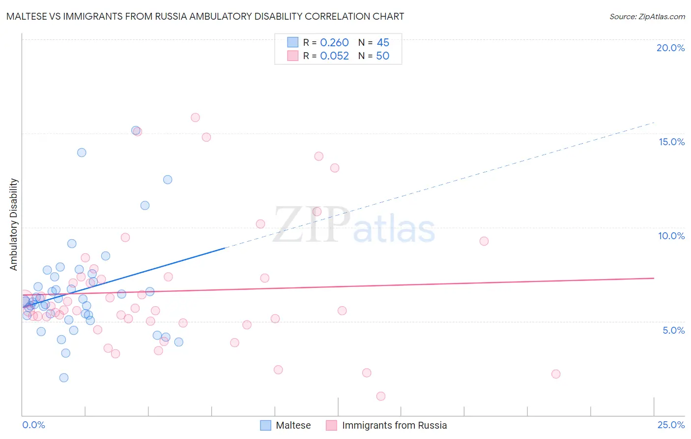 Maltese vs Immigrants from Russia Ambulatory Disability