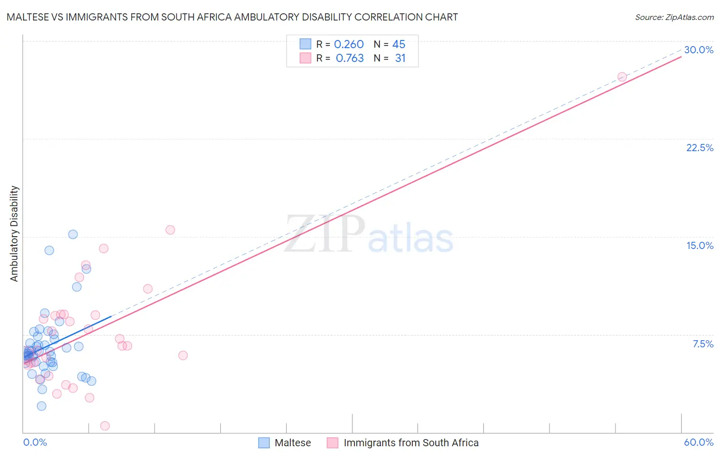 Maltese vs Immigrants from South Africa Ambulatory Disability